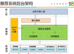 58同城智能推薦系統(tǒng)的演進與實踐 數(shù)據(jù)處理與存儲服務的核心角色