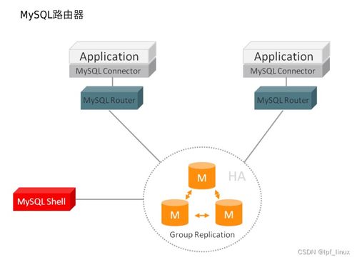 MySQL三層架構(gòu)實(shí)戰(zhàn) 路由器讀寫分離與MHA高可用實(shí)現(xiàn)數(shù)據(jù)處理與存儲(chǔ)優(yōu)化