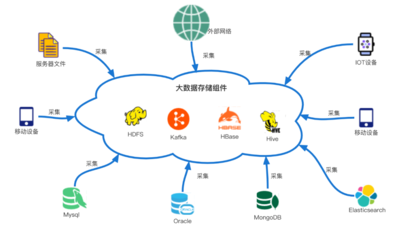 vivo大數(shù)據(jù)日志采集Agent的設(shè)計(jì)實(shí)踐與數(shù)據(jù)處理存儲(chǔ)服務(wù)解析